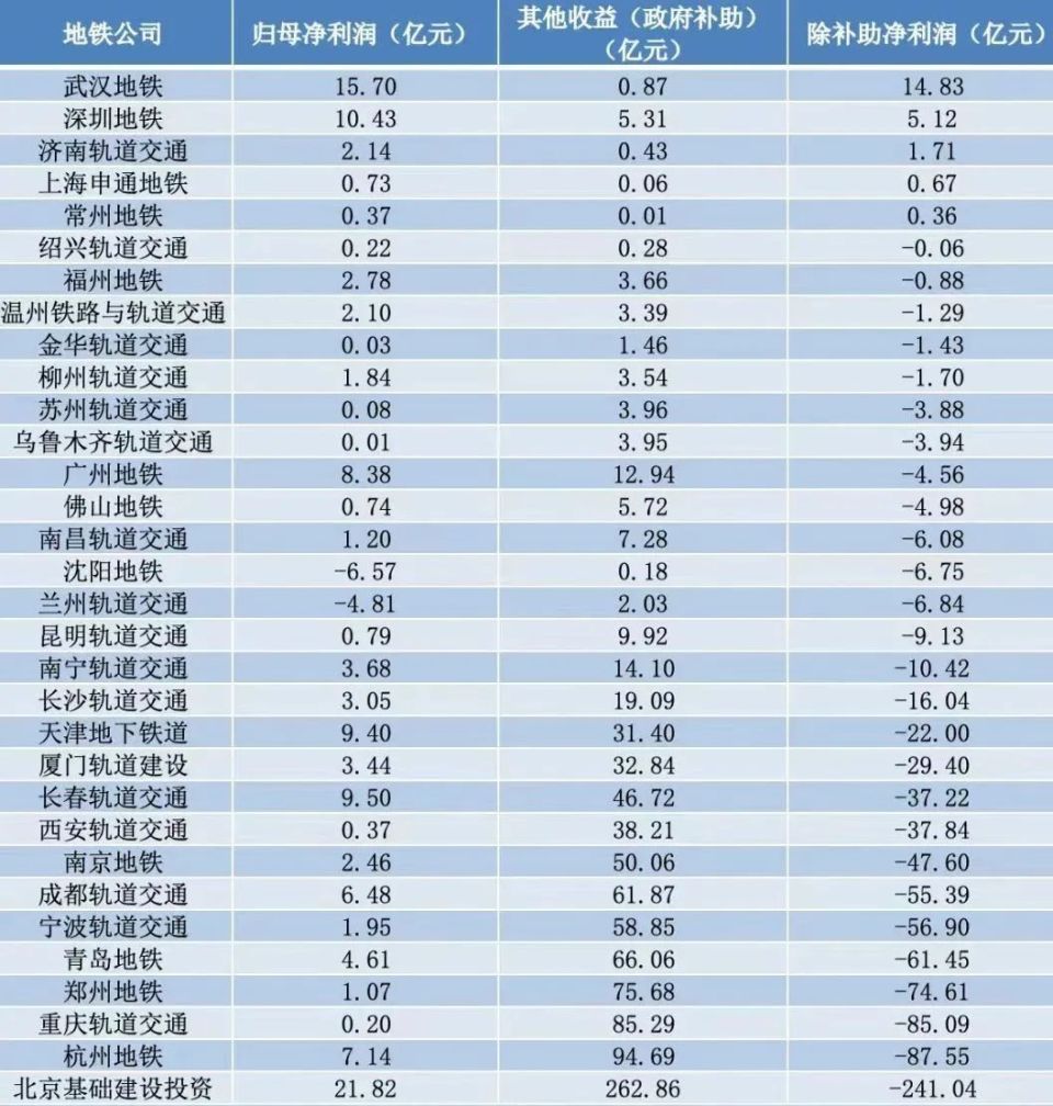 一年亏损超900亿，穷怕的地铁，要涨价了？ | 八阕