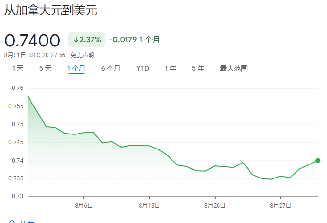 加拿大二季度GDP恐大幅衰退,加币兑人民币爆升 | 八阕