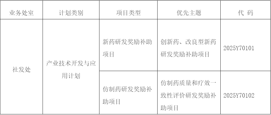 福建创新药物研发资金补助项目申报 | 八阕